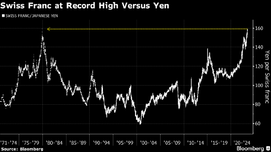 货币政策分歧加剧 日元兑瑞郎跌至纪录低点