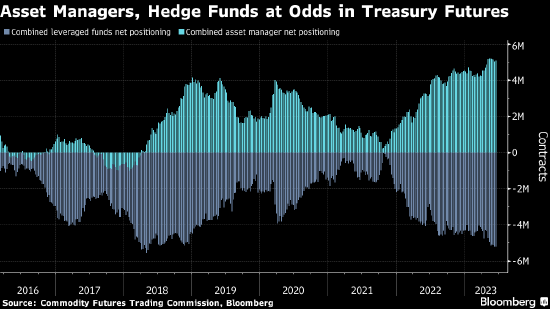 对冲基金再次坐上火药桶 美债收益率曲线陡化将带来噩梦