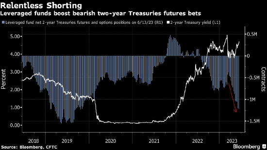 对冲基金再次坐上火药桶 美债收益率曲线陡化将带来噩梦