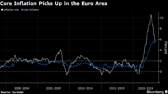 鹰派的欧洲央行副行长Guindos带来了核心通胀在走软的初步希望