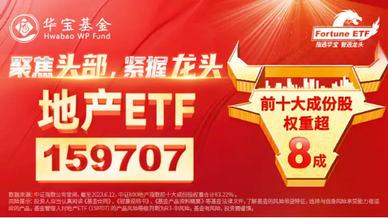 【ETF特约收评】央行重磅发声，地产盘中异动，机构建议关注行业alpha机会！地产ETF（159707）尾盘溢价飙升