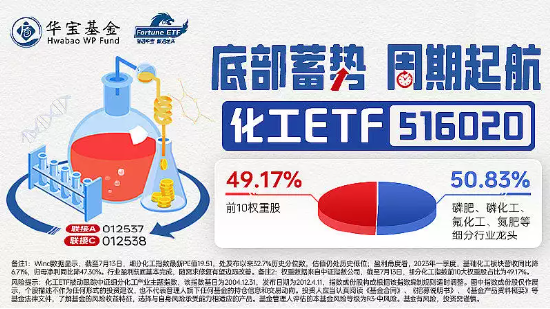 【ETF操盘提示】稳增长政策加码，化工修复有望提速！资金一致增仓，化工ETF（516020）单日获1021万元净申购