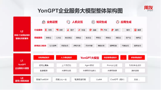 用友企业服务大模型YonGPT，赋能财务、人力、业务智能化