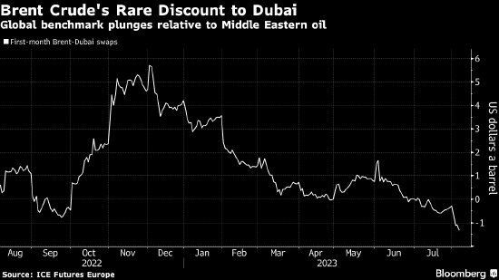 布伦特相对于迪拜原油转为贴水 价差交易仍炙手可热