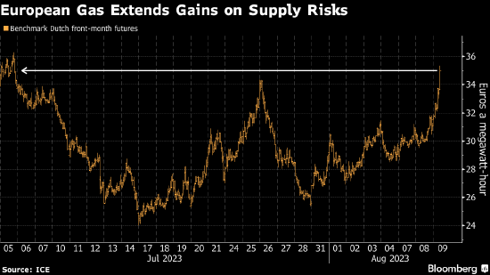 供应风险上升 欧洲天然气期货飙升40%