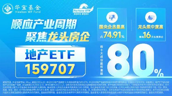 地产涨幅反超“牛市旗手”！金地集团涨停，地产ETF（159707）放量涨超6%
