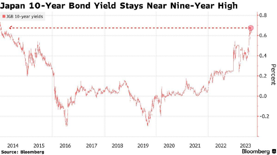 日本十年期国债标售遇冷 得标利率创九年多来新高