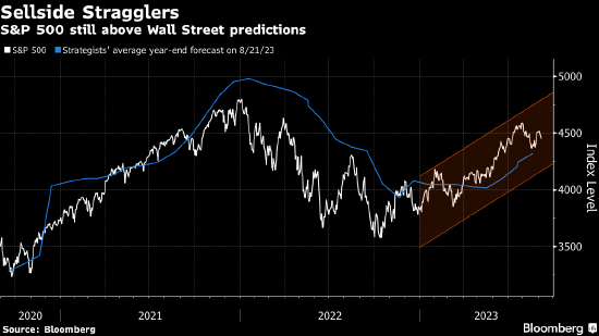 华尔街最大空头投降 法巴放弃标普指数年内下跌11%的预测