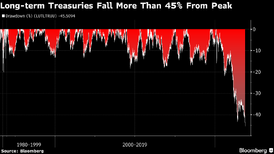 长期美债自见顶以来近乎腰斩 损失之惨烈堪比互联网泡沫破裂后的美股