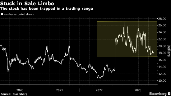 Omega Advisors创始人Cooperman成为曼联股东