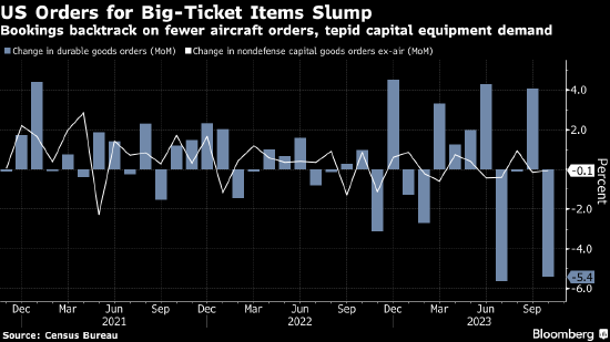 美国10月份耐用品订单降幅超预期 表明制造业依旧艰难