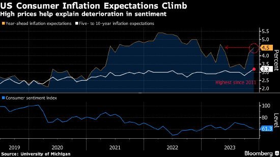 美国消费者对未来一年通胀率预期创下7个月高点
