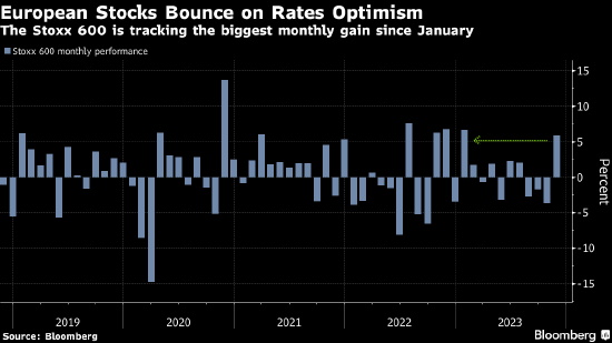 通胀降温提升风险偏好 欧洲股市创下1月以来最大单月涨幅