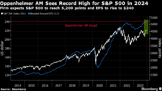 Oppenheimer策略师预计美股明年创新高 曾准确预测到2023年大涨