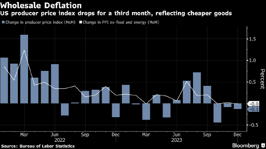 美国PPI意外连续下跌 市场加大对美联储降息的押注