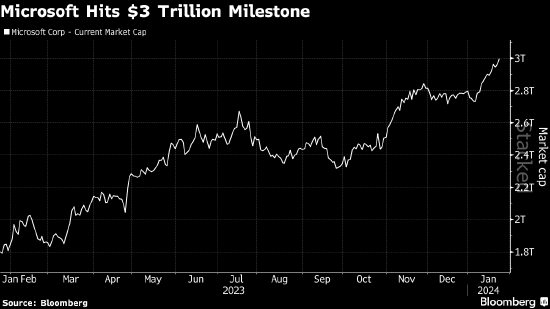 人工智能热推动市值站上3万亿美元 微软夯实在科技“七巨头”中的地位