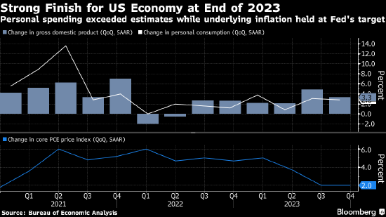美国第四季度GDP增长3.3% 全年表现超预期