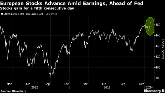 欧洲股市上涨 交易员在美联储利率决定公布前夕关注公司业绩