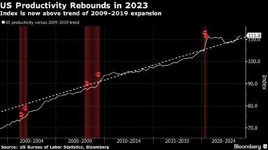 生产率上升助力美联储走上实现软着陆的金光大道