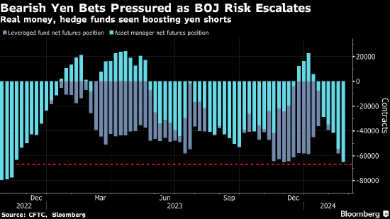 日本央行暗示政策调整在即 最受欢迎的套利交易之一吸引力下降