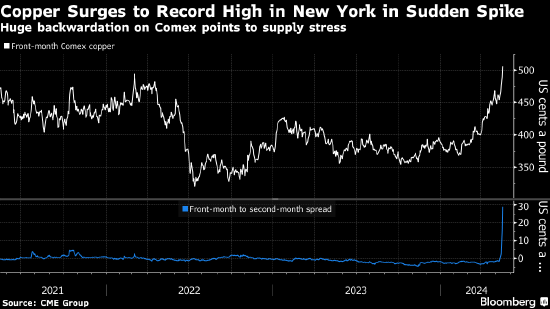 逼空行情引发向美国运铜热潮 纽约7月交割期货价格创纪录新高 