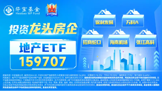 地产引爆！A股大反攻，万科A市值重返千亿，地产ETF（159707）飙涨超9%！低空经济催化，国防军工迎反弹