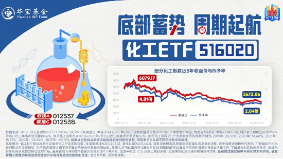 行业龙头接连落子,化工ETF(516020)连续两日获资金回流!机构:化工企业盈利能力有望持续得到修复