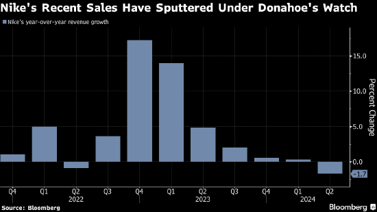 耐克委任公司老将接替Donahoe出任CEO 股价盘后一度上涨11%  第2张