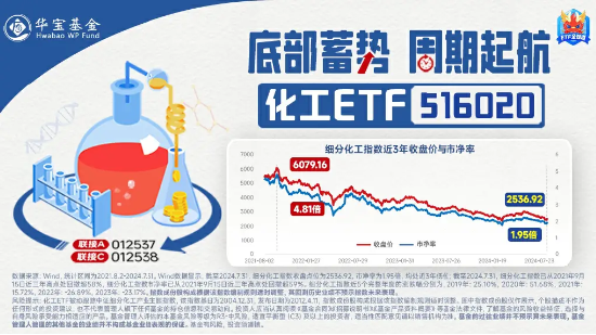 央行放大招,化工板块如何获益?细分板块集体发力,化工ETF(516020)盘中摸高2.33%!