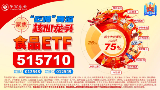 食品ETF(515710)标的指数成份股季报密集发布,归母净利润最高增超230%!机构:食饮行业有望迎来景气拐点 第3张 食品ETF(515710)标的指数成份股季报密集发布,归母净利润最高增超230%!机构:食饮行业有望迎来景气拐点 第3张