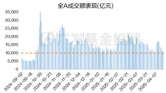 數據來源:wind、廣發基金;數據區間:2024.09.01-2025.04.16