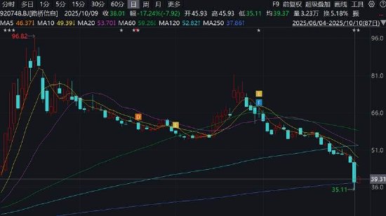 路桥信息业绩失真是否构成财务造假？暴雷前高管频繁离职 四季度收入异于同行