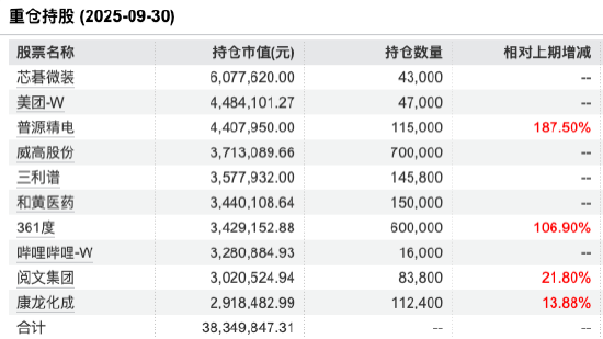 数据来源:Wind 截止至20250930