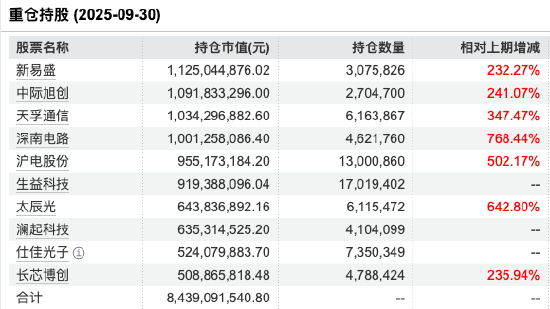 数据来源:Wind 截止至20250930