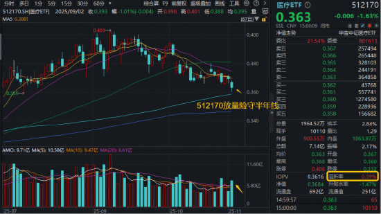 创新药修复行情现波折,520880收跌2.61%止步两连阳!A股最大医疗ETF(512170)靠近半年线,低吸资金狂涌