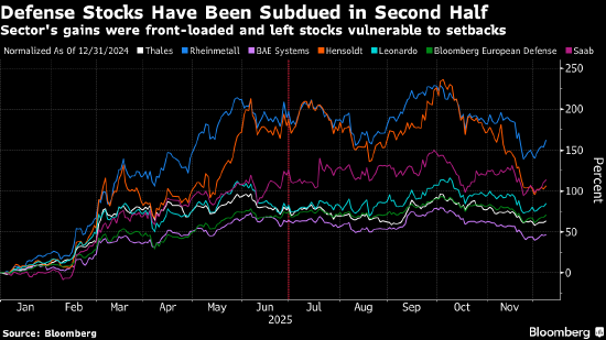 欧洲股市表现平淡 国防板块因德国支出前景而上涨