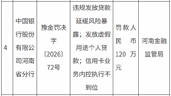 中国银行河南省分行被罚120万元：违规发放贷款延缓风险暴露等