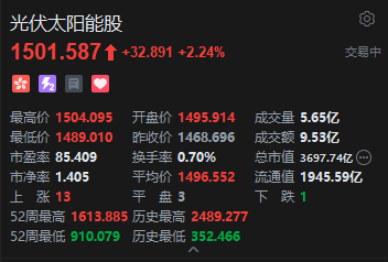 多重利好叠加,港股光伏股盘初拉升上涨,协鑫科技涨超6%