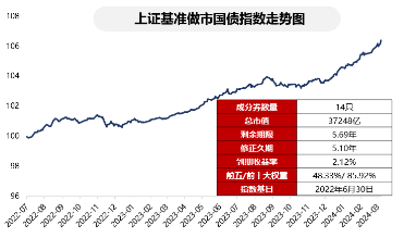 债市火爆行情未完待续，关注基准国债ETF（511100）