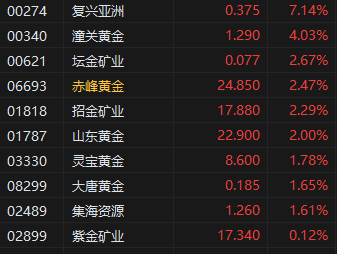 午评:港股恒指跌0.81% 科指跌0.57% 黄金股普涨 第3张 午评:港股恒指跌0.81% 科指跌0.57% 黄金股普涨 第3张