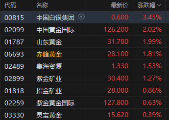 午评:港股恒指跌0.28% 科指跌0.8% 黄金股回暖 航空股走强 汽车股走弱