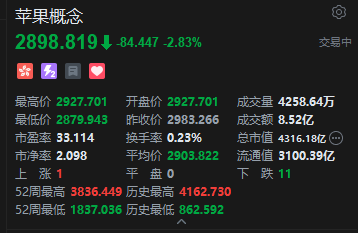 港股苹果概念股继续下跌 丘钛科技跌超4% 消息称苹果AI入华计划再延期