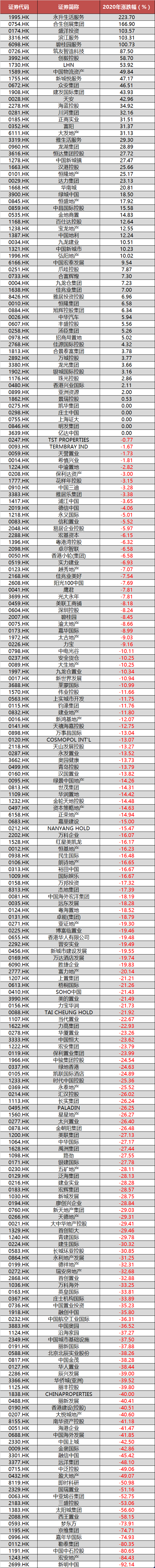 H股上市房企全年涨跌幅