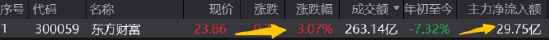 强信号,东财再登A股吸金、成交双冠王!512000放量飙涨4%,中银证券两连板 第2张 强信号,东财再登A股吸金、成交双冠王!512000放量飙涨4%,中银证券两连板 第2张