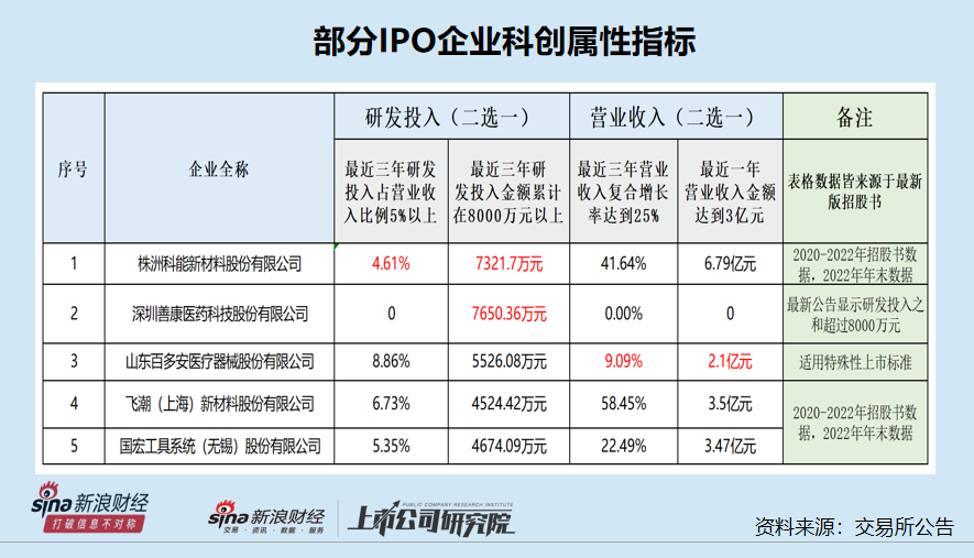 飞潮新材IPO：研发费用连续激增“踩线达标” 客户关联方借道私募低价突击入股|科创属性研究