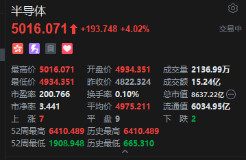 港股半导体板块盘初拉升，英诺赛科涨超12%