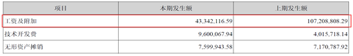 航锦科技归母净利润2.41亿元 管理费用确认涉嫌跨期