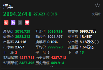 港股汽车股集体下跌,理想汽车跌超3%,多家车企11月销量持平或下滑