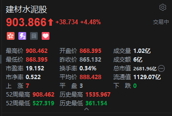 港股建材水泥股盘中走强 中国建材涨超6%