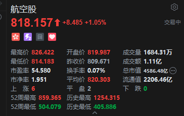 港股航空股回暖 航司集体开通国际新航线 机构看好未来景气超预期上升
